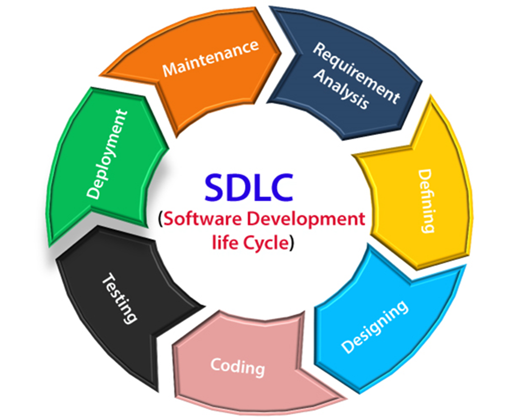 SDLC Nedir ? Güvenli SDLC Yazılım Geliştirme Yaşam Döngüsünün Aşamaları 2021