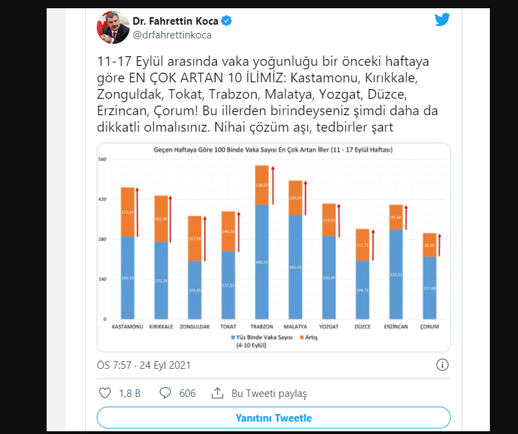 Sağlık Bakanı Koca Haritayı Paylaştı! İllere g&ouml;re haftalık vaka sayısı a&ccedil;ıklandı