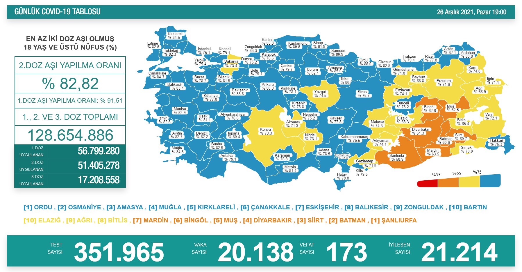 Son dakika: 26 Aralık 2021 Pazar T&uuml;rkiye G&uuml;nl&uuml;k Koronavir&uuml;s Tablosu | Son 24 saat korona tablosu