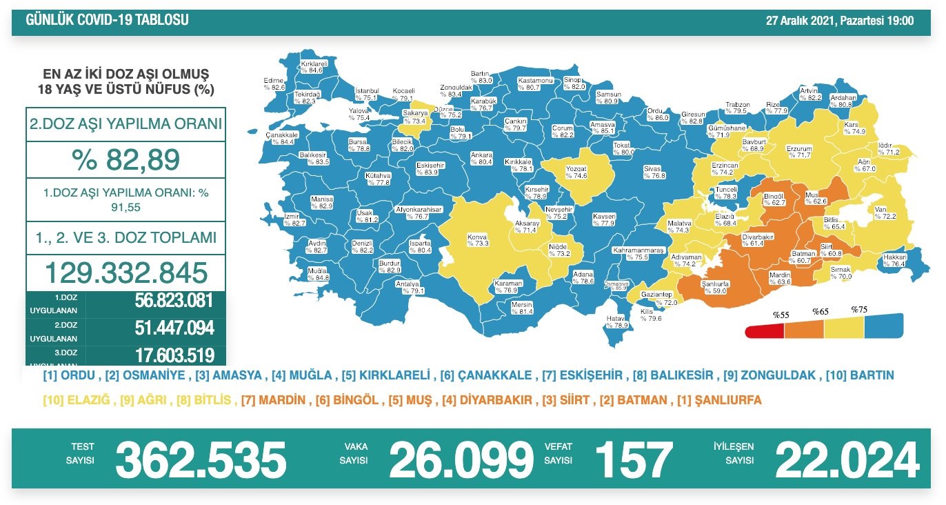 27 Aralık Günlük Koronavirüs Tablosu 2021 Pazartesi Türkiye 2 27 Aralık Günlük Koronavirüs Tablosu