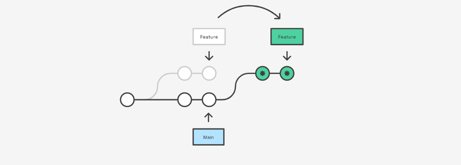 Git Rebase Nedir ve Nasıl Kullanılır? (2023)