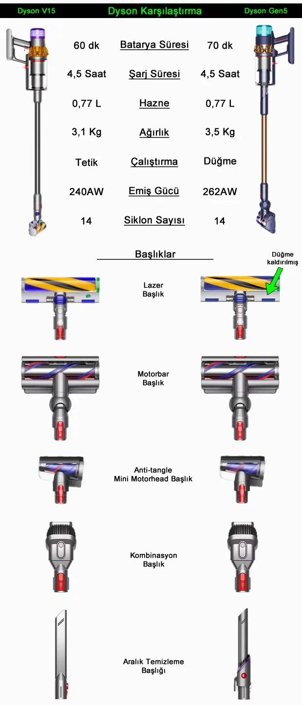 dyson v15 gen5 karsilastirma